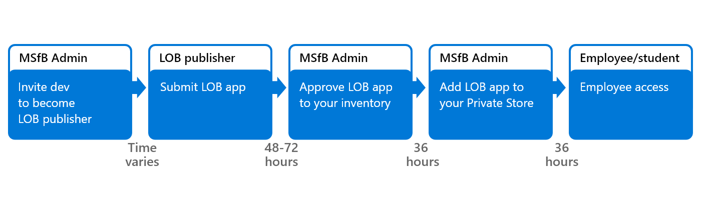 ビジネス向け Microsoft Storeの LOB ワークフローを示すプロセス。管理者、LOB パブリッシャー、開発者ビジネス向け Microsoft Storeワークフローが含まれます。