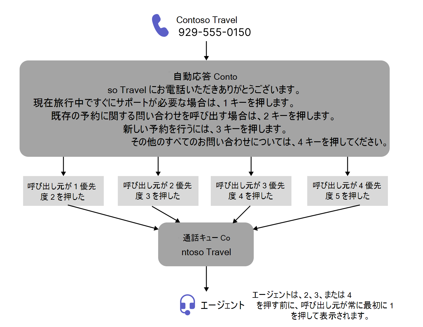 自動応答メニューの選択肢に基づく通話優先度の通話フローを示すスクリーンショット。