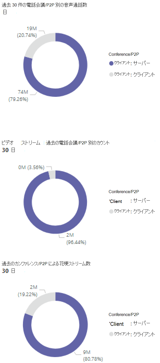Cqd データを使用して Power Bi の Microsoft Teams 使用率を表示する Microsoft Teams Microsoft Learn