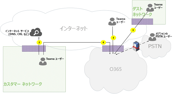 Microsoft Teams オンライン通話フローの図 09。