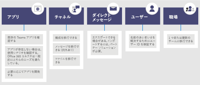 Slack の移行に関する状況を示す図