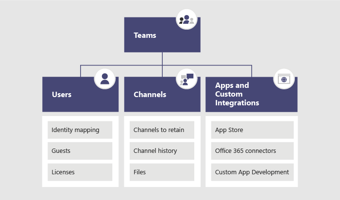 Slack から移行における Teams の展開計画の概略。