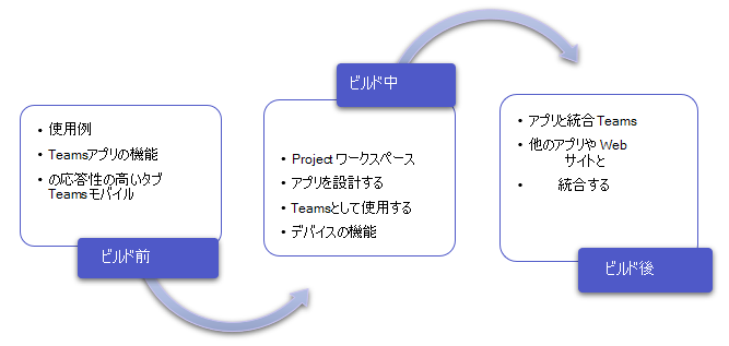 図は、アプリ計画ライフサイクルの手順を示しています。
