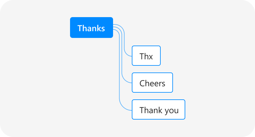 ボットが ‘ありがとう’ を解釈する方法を示す図。