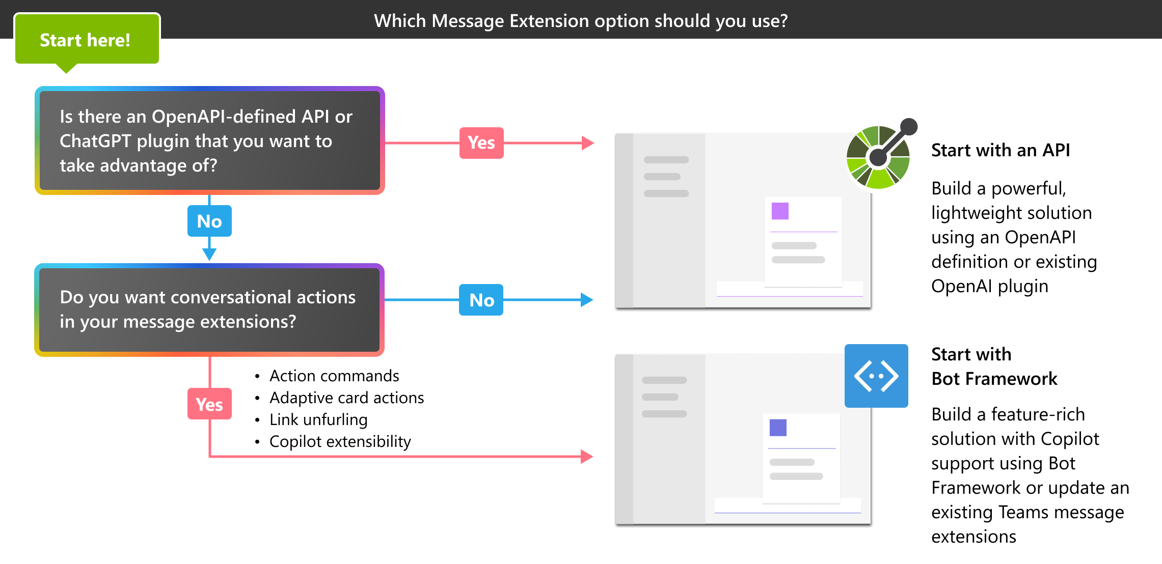 デシジョン ツリーを示すスクリーンショット。これは、ユーザーが API ベースとボットベースのメッセージ拡張機能を選択するのに役立ちます。