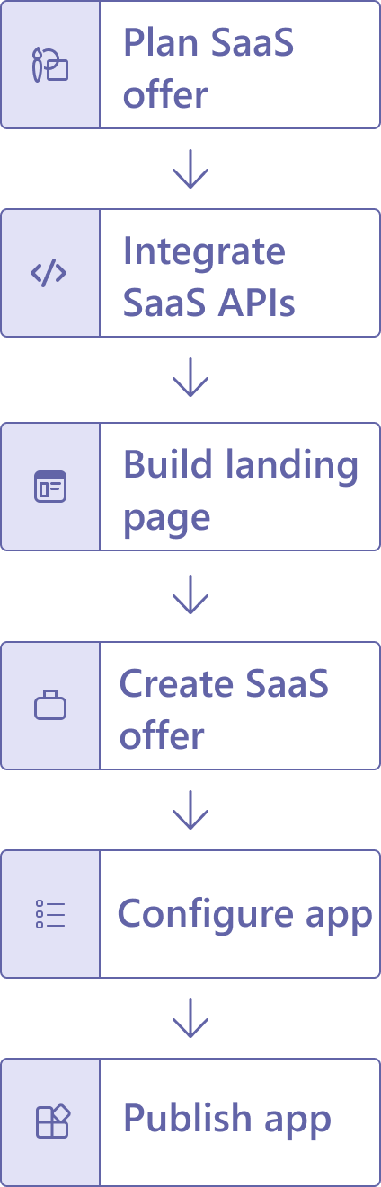 Teams アプリに SaaS オファーを含める方法のプロセスを示す図。