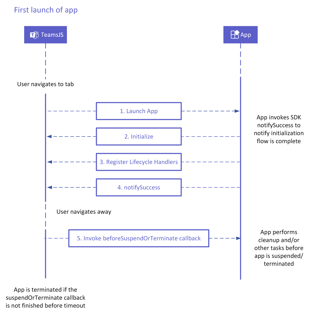 会議側パネルでのアプリの最初の起動のフローを示すスクリーンショット。