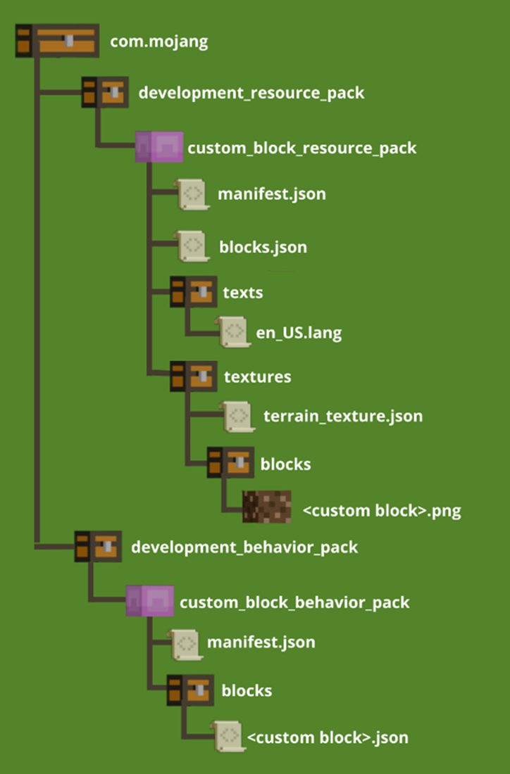 Image of file structure for a completed custom block