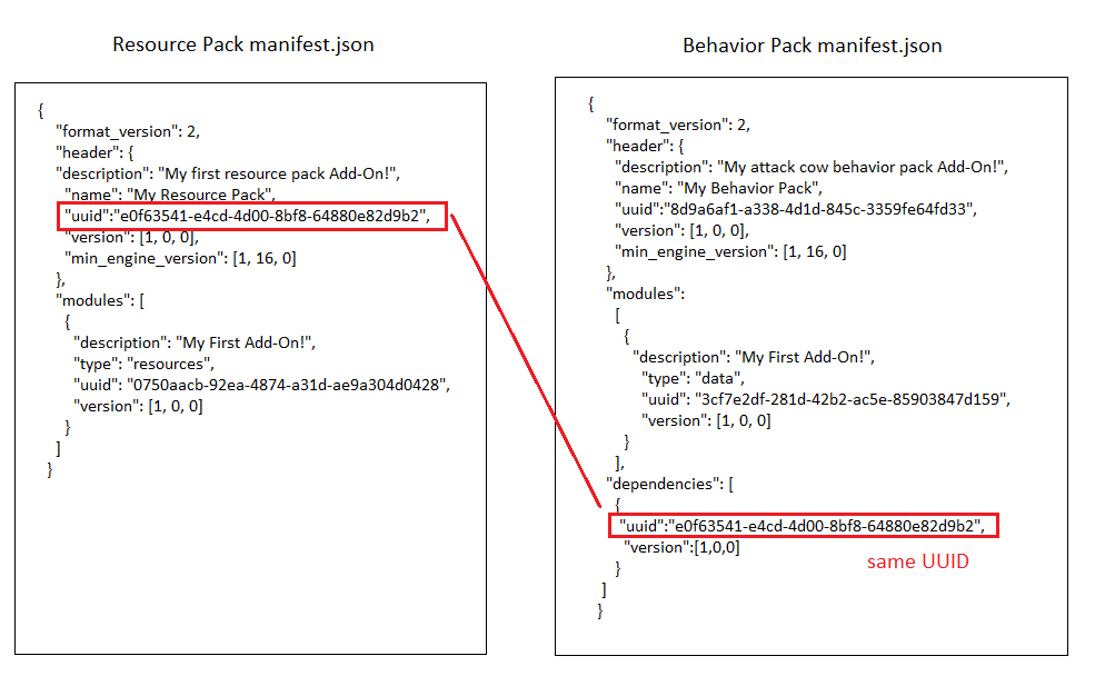 リソース パックの manifest.json のヘッダーにある UUID がビヘイビアー パックの dependencies セクションに複製された様子を示す画像。