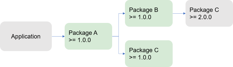 When a package author explicitly downgrades, NuGet honors that.