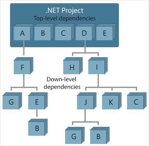 .NET プロジェクトの NuGet 依存関係グラフの例