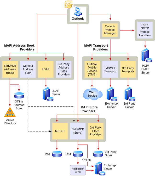 Outlook 2010 アーキテクチャ