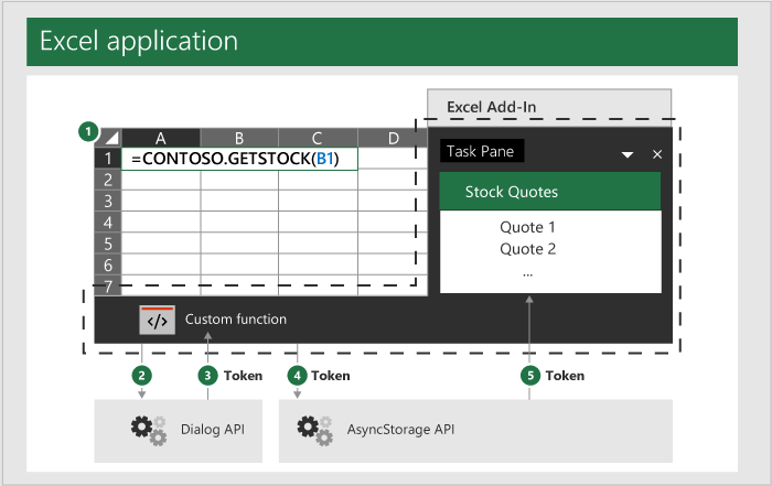 ダイアログ API を使用してアクセス トークンを取得し、OfficeRuntime.storage API を使用して作業ウィンドウでトークンを共有するカスタム関数の図。