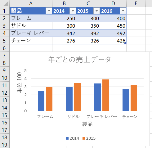 Excel の軸表示単位を含むグラフ。