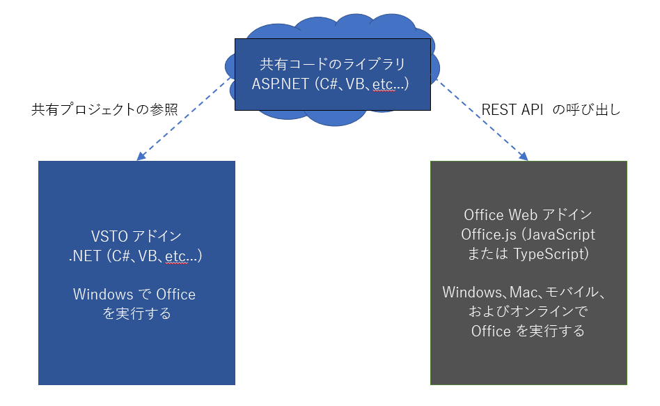 共有コード ライブラリを使用する VSTO アドインと Office アドインの図。