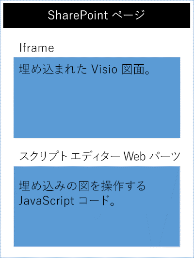 SharePoint ページの Iframe 上にある Visio の図とスクリプト エディター Web パーツ。