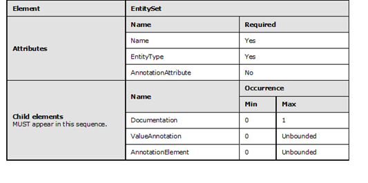 Graphic representation in table format of the rules that apply to the EntitySet element.