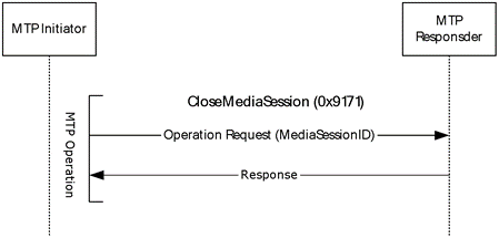 [MS-DRMND]: Terminating a Session  Microsoft Learn