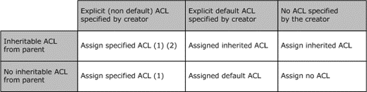ACL inheritance logic
