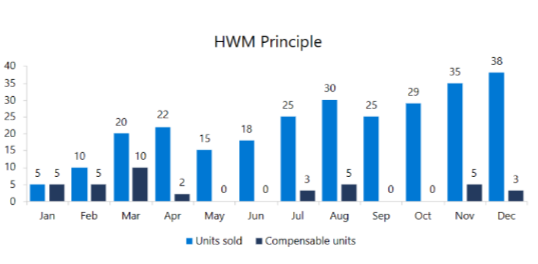Bar graph showing the high-water mark principle with units sold and compensable units for modern work and security.