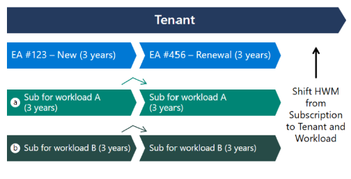 Flowchart showing shift of high-water mark from subscription to tenant and workload.