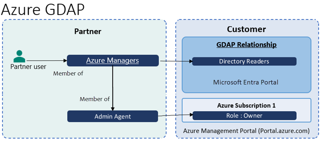 GDAP を使用したパートナーと顧客の関係を示す図。
