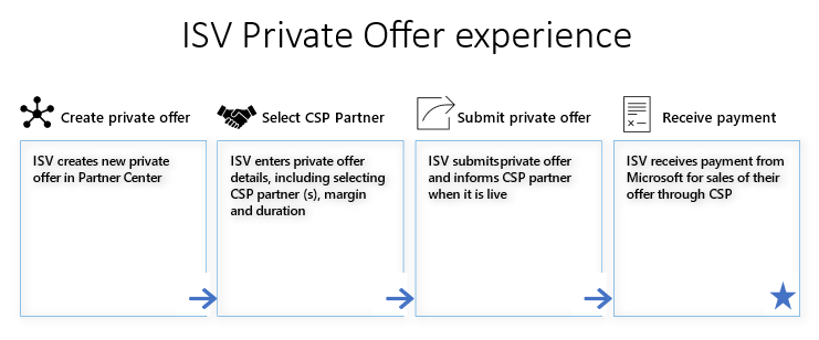 ISV プライベート オファーのエクスペリエンスの進行状況を示しています。