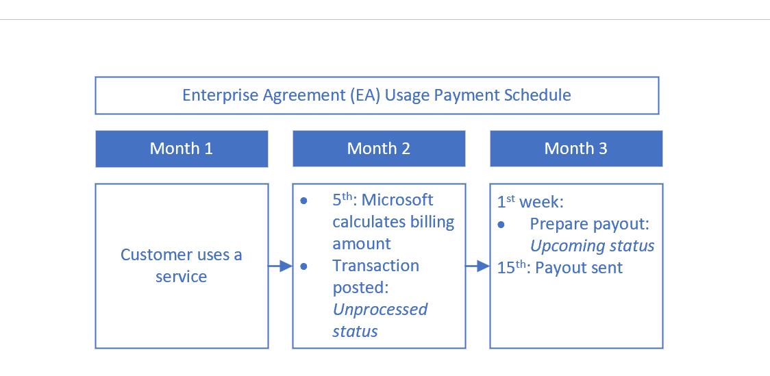 Enterprise Agreement顧客の支払いのタイムラインの図。