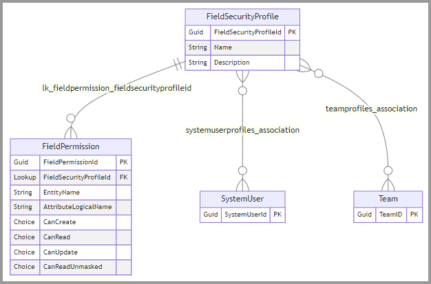 fieldsecurityprofile テーブルと関連テーブルのエンティティリレーションシップ図