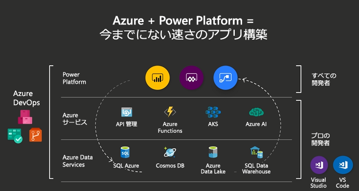 Microsoft Power Platform と Azure のエコシステム。