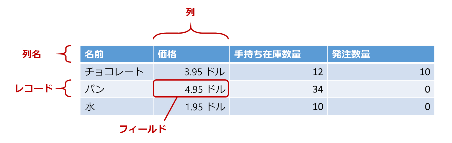 テーブル要素。