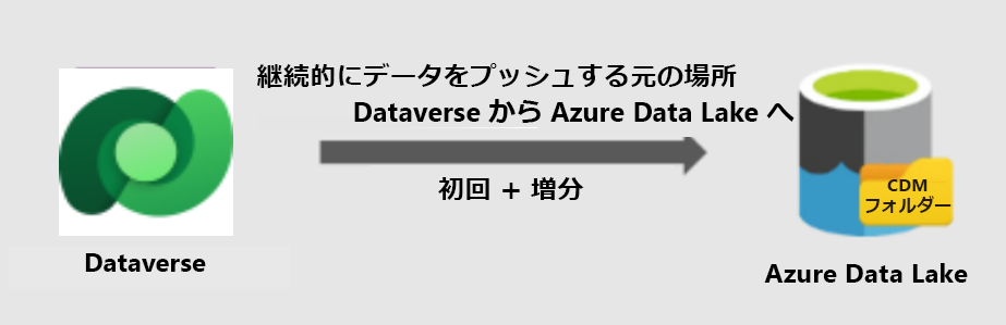 Azure Data Lake Storage への Dataverse データ レプリケーション。