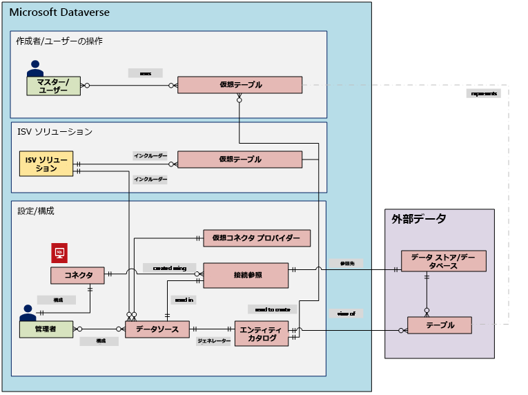 仮想コネクタ プロバイダーの概要