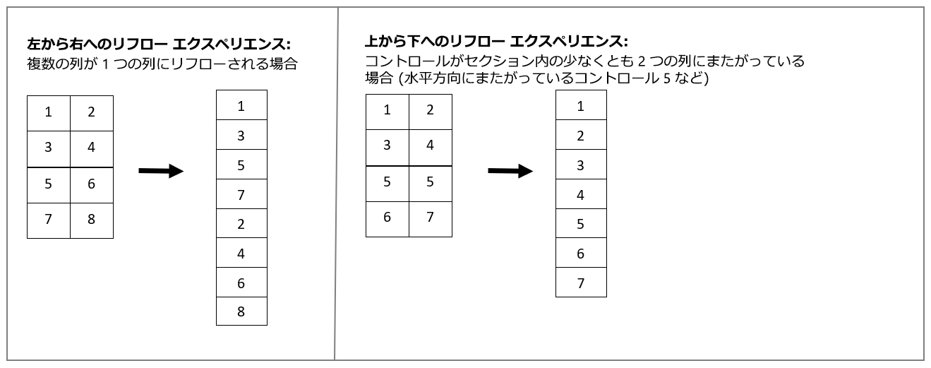フォーム セクション内の列が複数の列から 1 つの列にリフローされる場合、左から右に (左から右の言語で) リフローします。コントロールがセクション内の少なくとも 2 列にまたがる場合、コントロールは上から下にリフローされます。