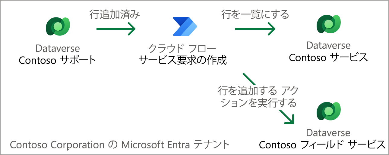 Power Automate クラウド フローがトリガーされ、アクションを実行している図のスクリーンショット。