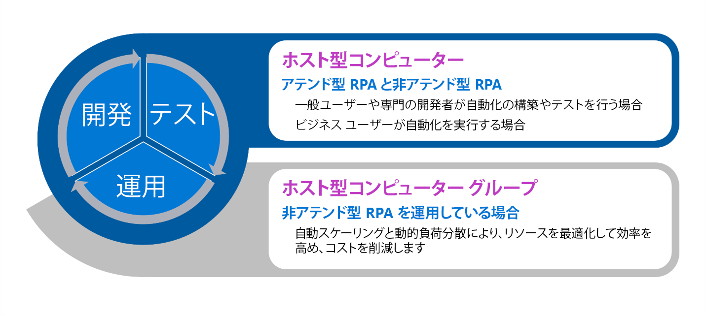 エンドツーエンドの RPA ライフサイクル向けのホストされた RPA 機能。