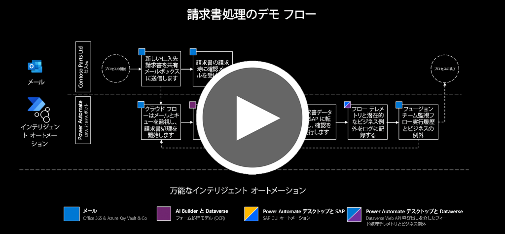 請求書を処理するためのフローチャートを示している SAP ビデオ シリーズを使用したロボティック プロセス オートメーション (RPA) からのスライド