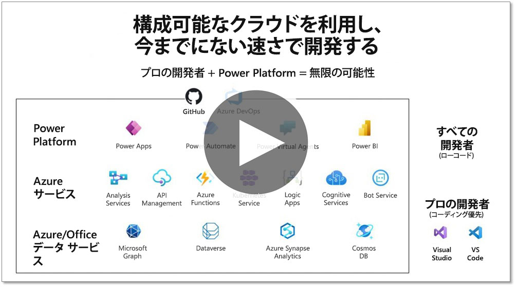 開発者向けの Microsoft Azure および Microsoft Power Platform のアプリおよびサービスに関するインフォグラフィックを示す、ビデオ Power Automate & Microsoft Power Platform のスライド