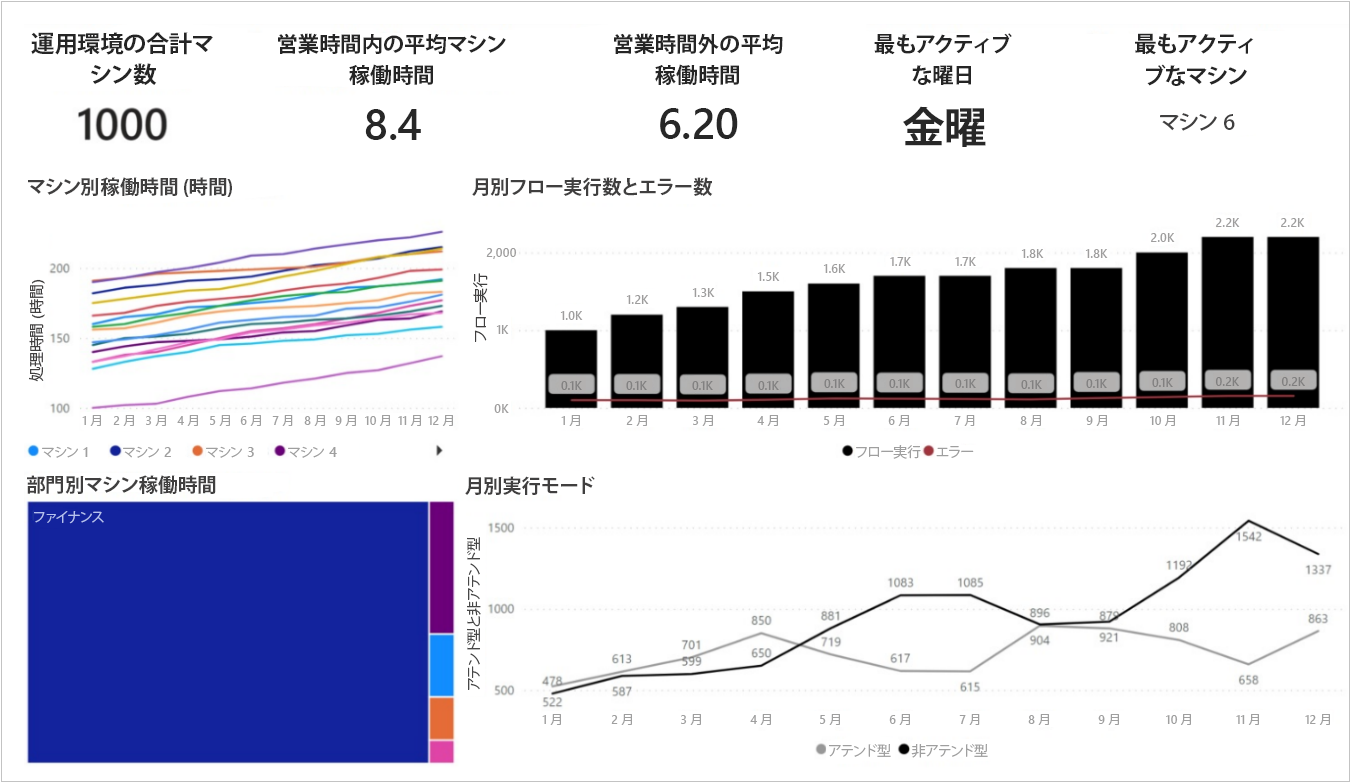 マシンの稼働率を表示するスクリーンショット。 マシンの稼働率を表示するスクリーンショット。