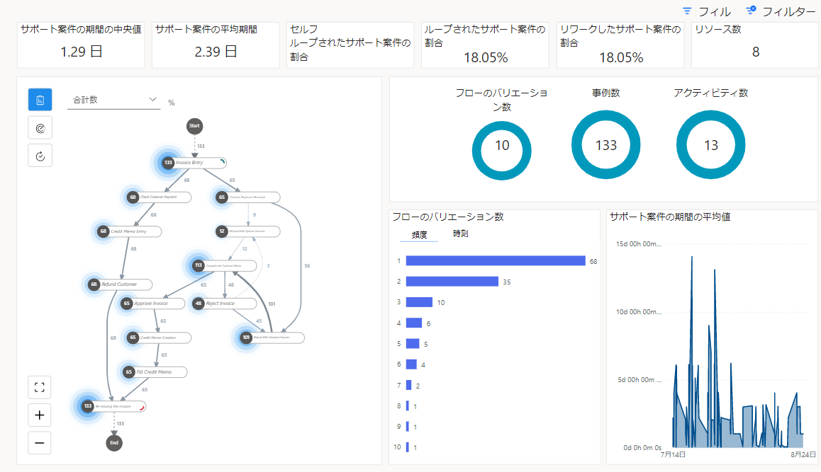 フロー プロセス分析のスクリーンショット。