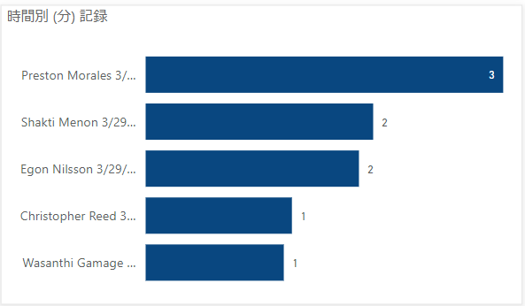 media/task-mining-tutorial/avg-time-min.png のスクリーンショット