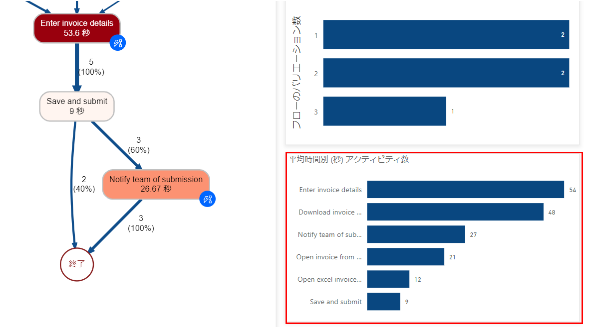 秒単位の平均時間ごとのアクティビティのスクリーンショット。