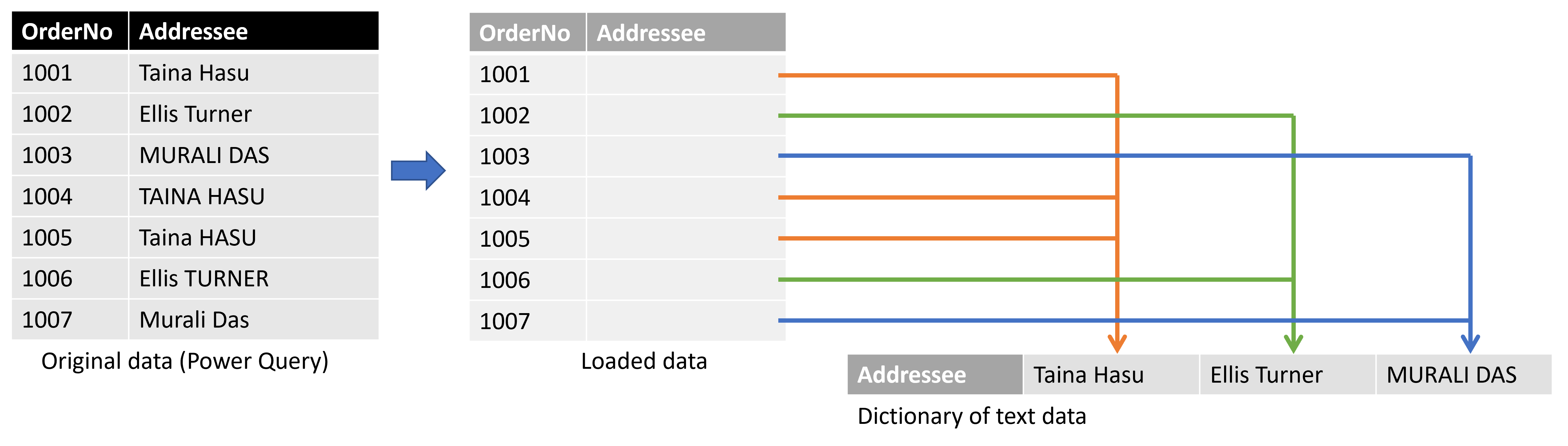 データ読み込みプロセスと、一意値の辞書へのテキスト値のマッピングを示す図。