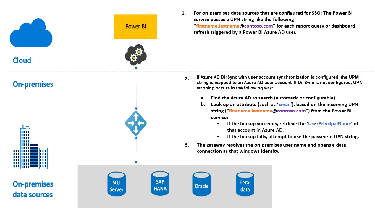 Screenshot of Active Directory single sign on query steps.