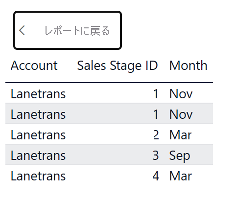 Screenshot of the Power BI service. All the data for the selected column element is visible in a table.