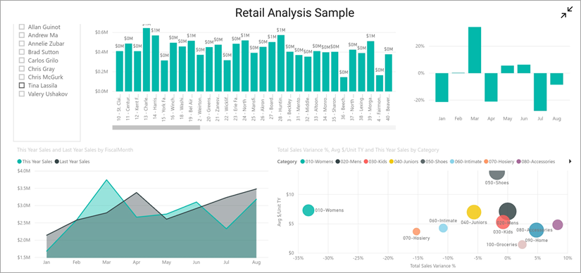 横モードの小売りの分析サンプルを示す Power BI モバイル レポートのスクリーンショット。