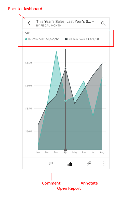 4 月の売上データを表示するフォーカス モードの Power BI モバイル ダッシュボード タイルのスクリーンショット。