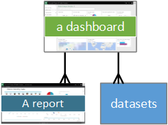 データセットおよびレポートに対するダッシュボードのリレーションシップを示す図