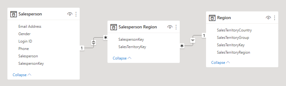 Image shows a factless fact table bridging Salesperson and Region dimensions. The factless fact table comprises two columns, which are the dimension keys.
