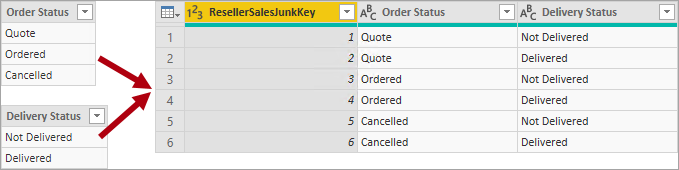 図では、ジャンク ディメンション テーブルの例が示されています。Order Status には 3 つの状態があり、Delivery Status には 2 つの状態があります。ジャンク ディメンション テーブルには、2 つの状態の 6 つの組み合わせすべてが格納されます。